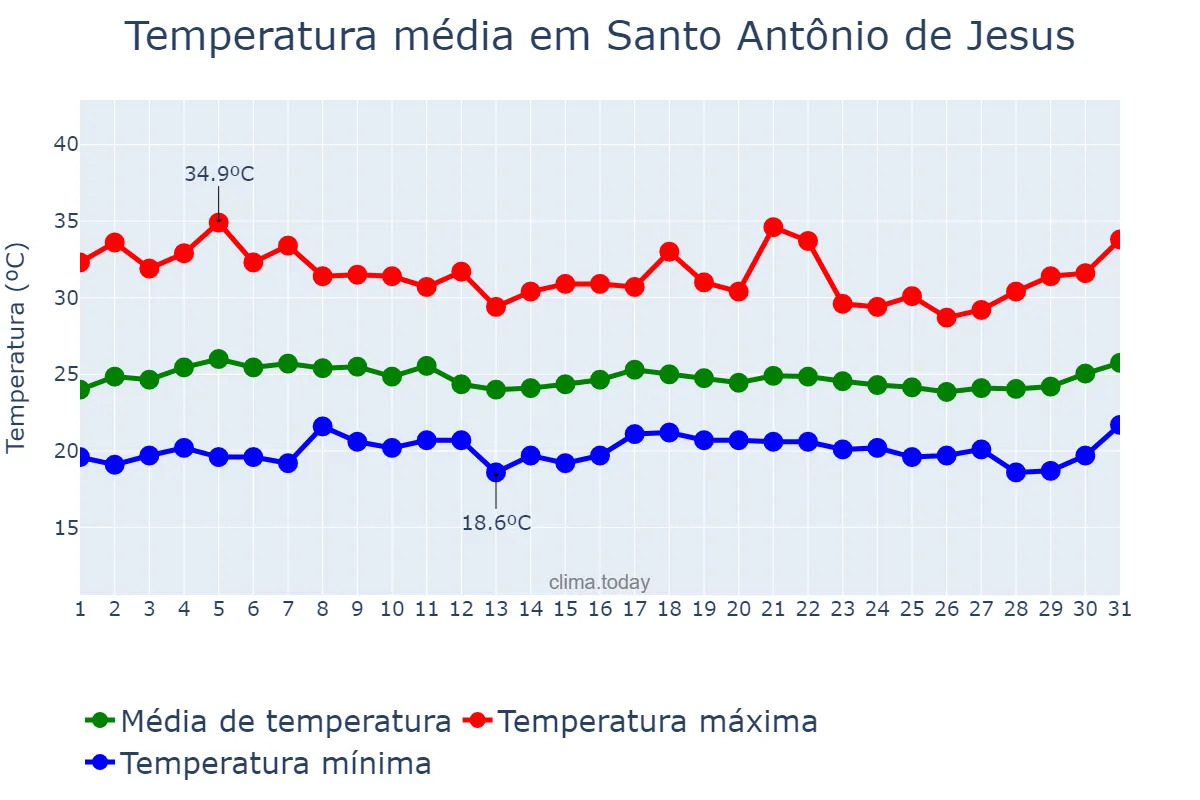 Temperatura em marco em Santo Antônio de Jesus, BA, BR