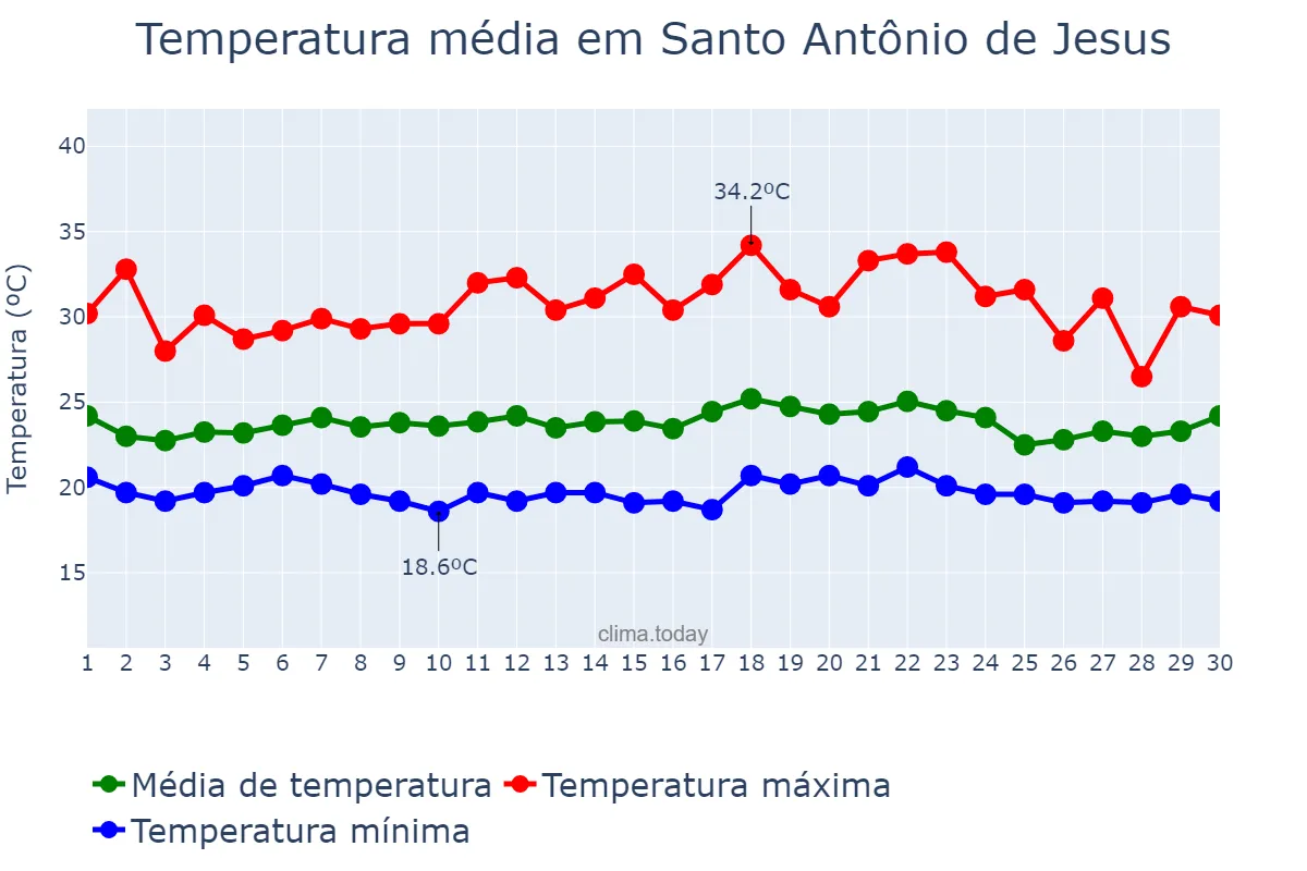 Temperatura em novembro em Santo Antônio de Jesus, BA, BR