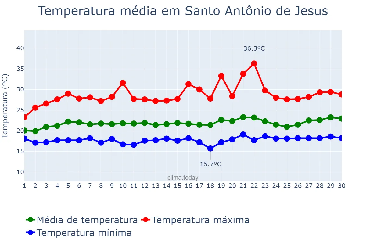 Temperatura em setembro em Santo Antônio de Jesus, BA, BR