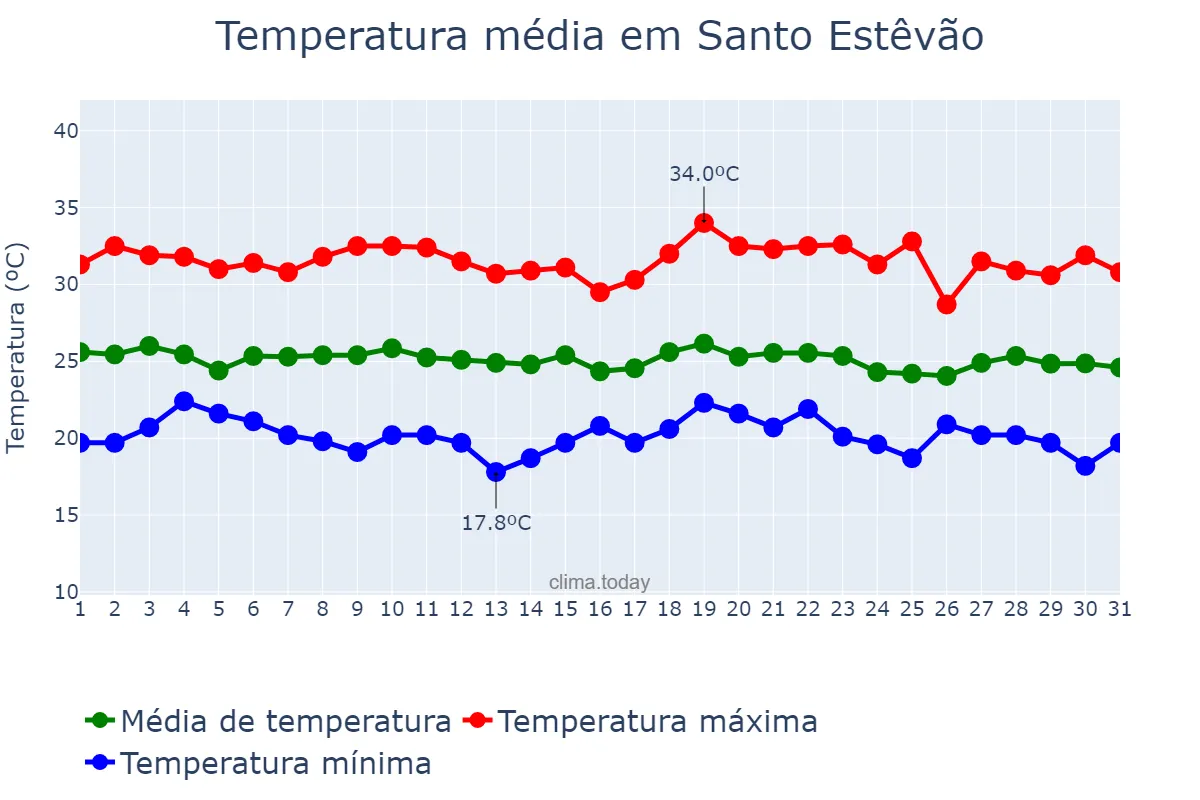 Temperatura em dezembro em Santo Estêvão, BA, BR