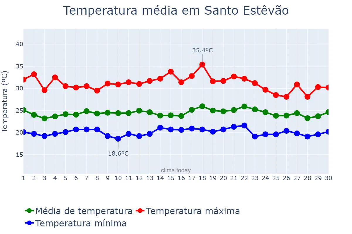 Temperatura em novembro em Santo Estêvão, BA, BR