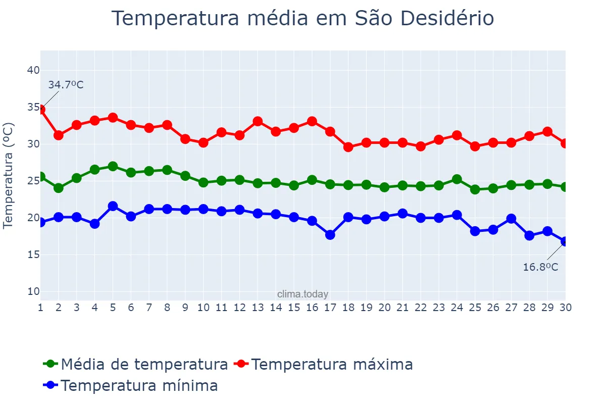 Temperatura em abril em São Desidério, BA, BR