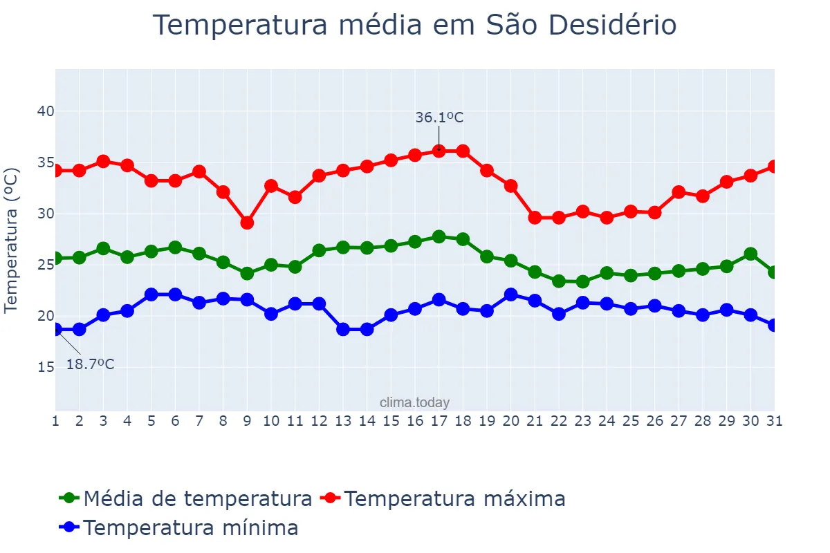 Temperatura em dezembro em São Desidério, BA, BR