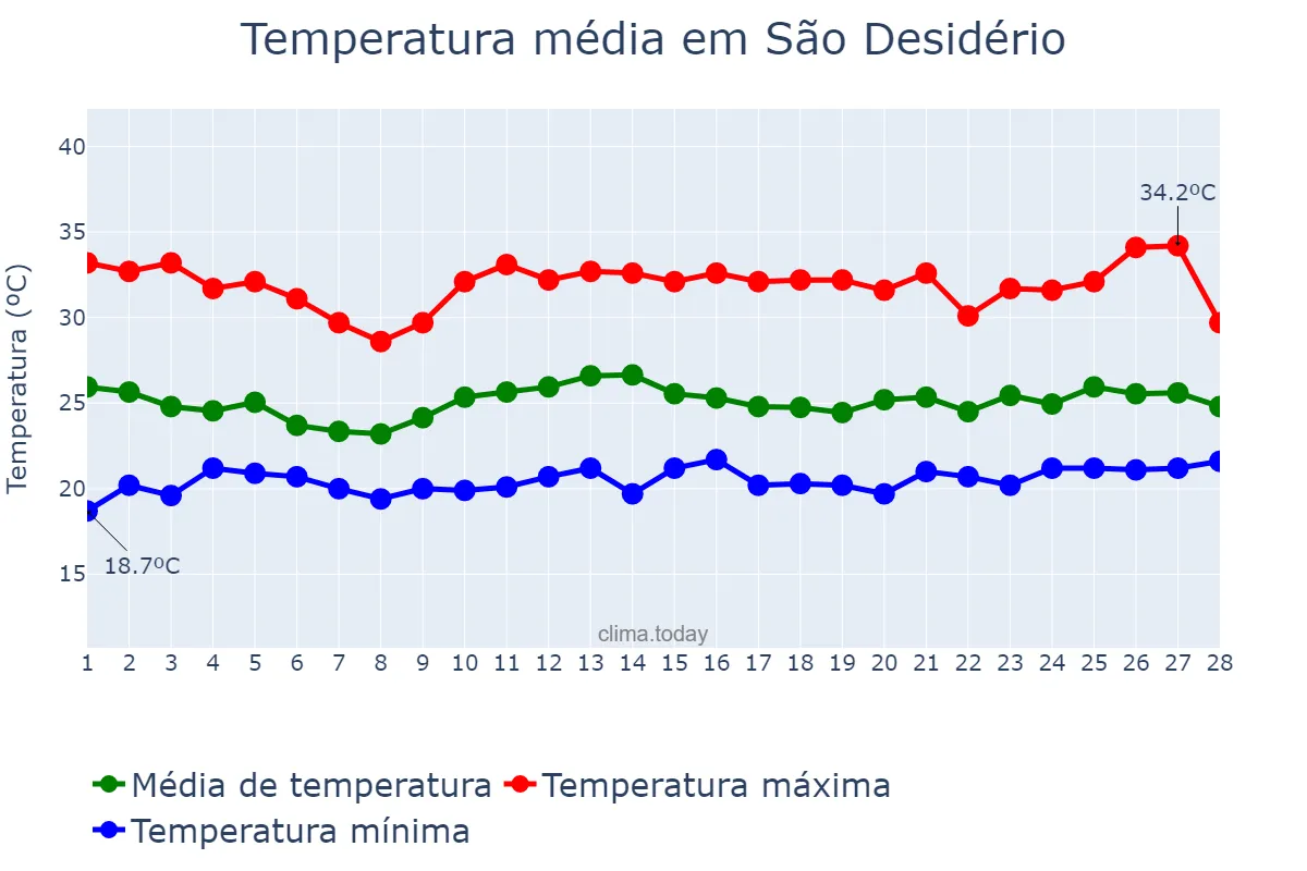 Temperatura em fevereiro em São Desidério, BA, BR