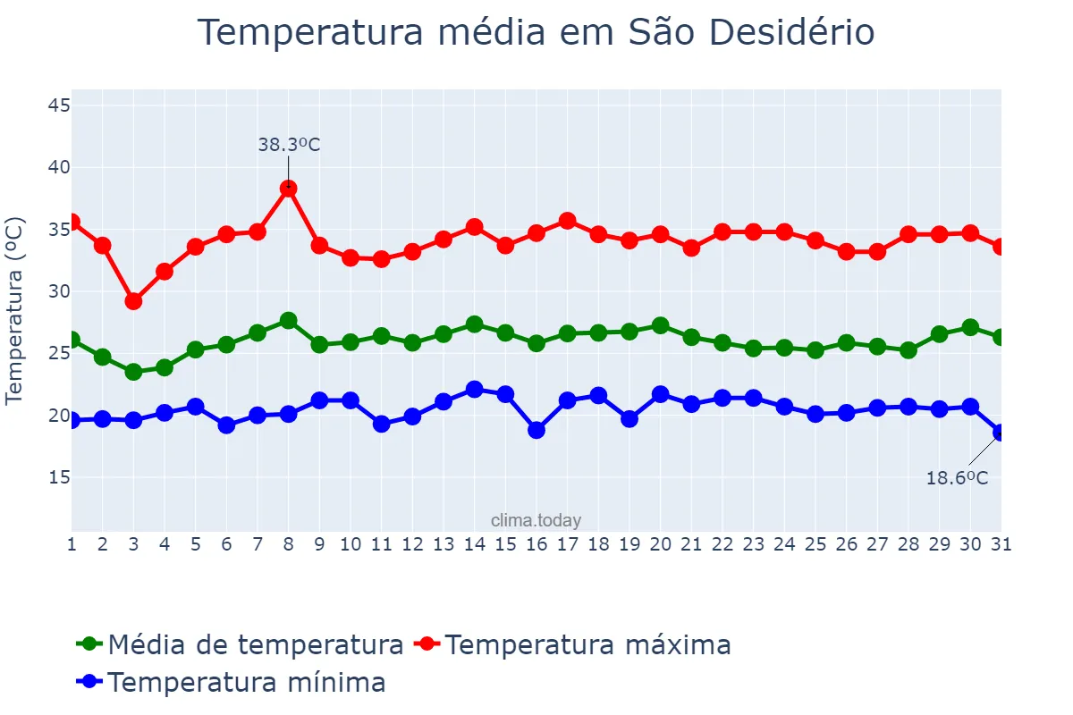 Temperatura em janeiro em São Desidério, BA, BR