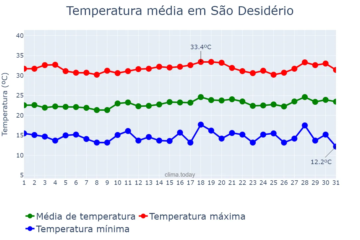Temperatura em julho em São Desidério, BA, BR