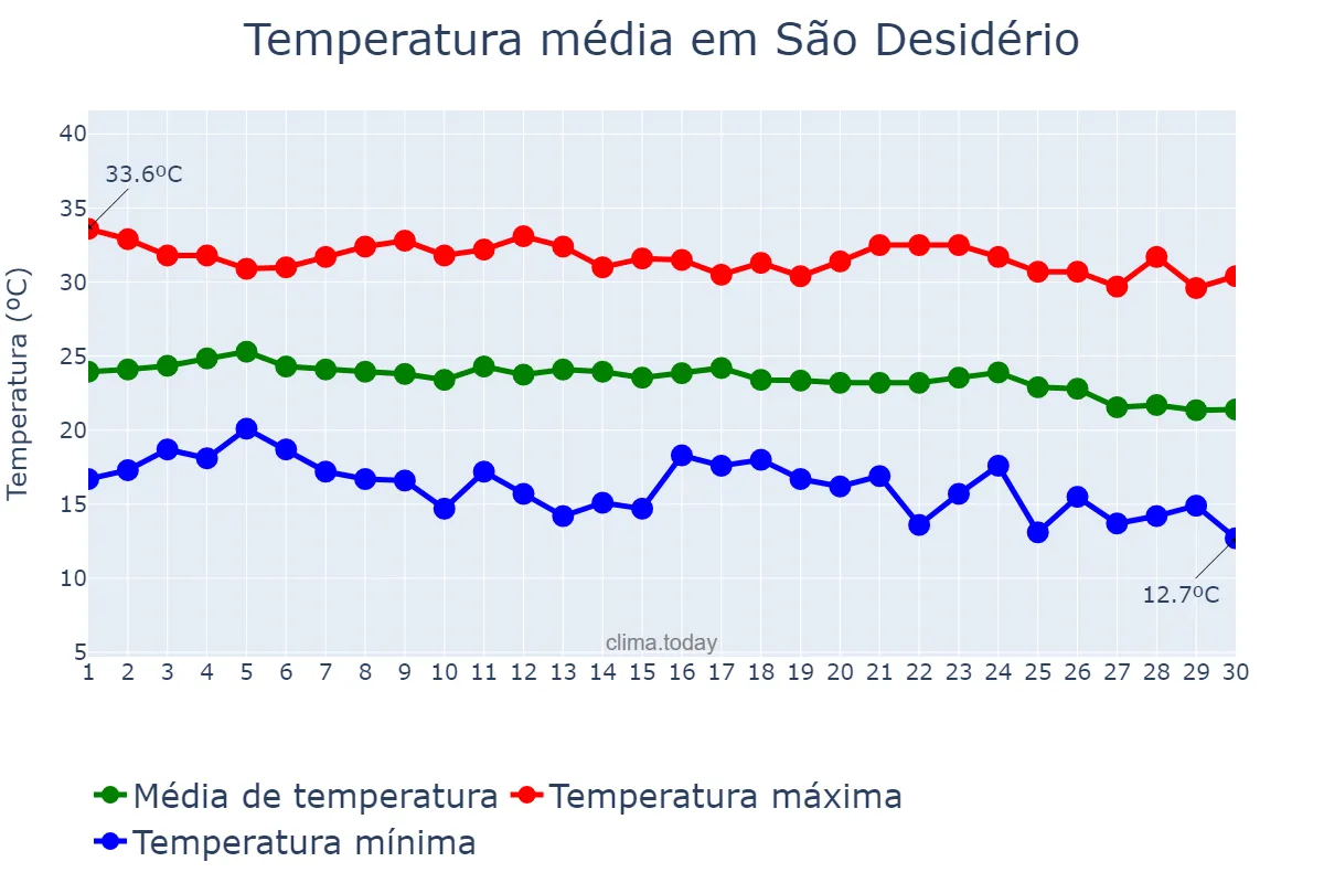 Temperatura em junho em São Desidério, BA, BR
