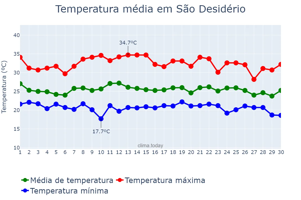 Temperatura em novembro em São Desidério, BA, BR