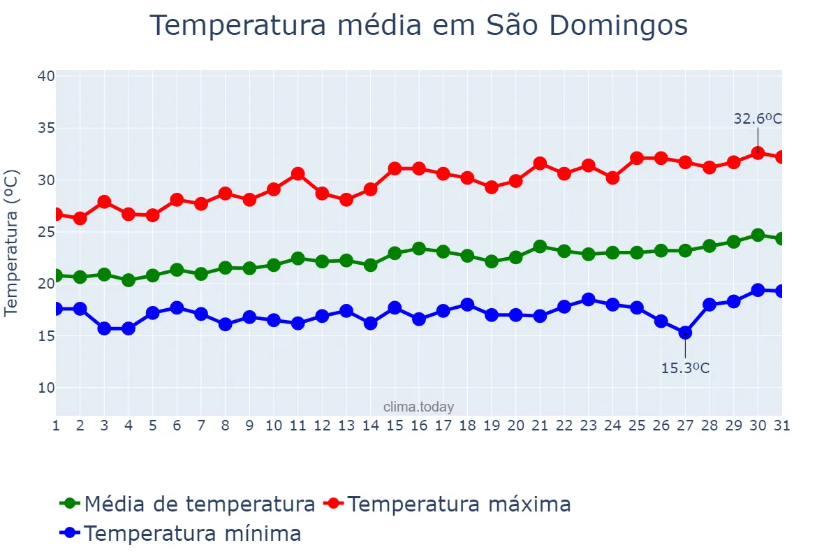 Temperatura em agosto em São Domingos, BA, BR
