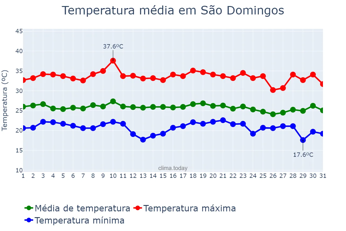 Temperatura em dezembro em São Domingos, BA, BR