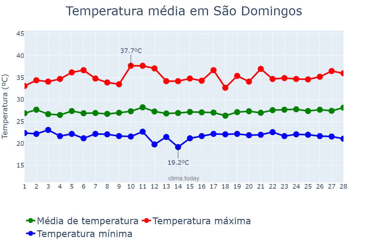 Temperatura em fevereiro em São Domingos, BA, BR