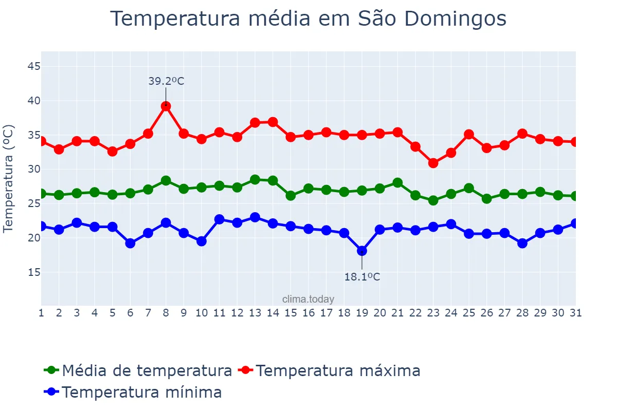 Temperatura em janeiro em São Domingos, BA, BR