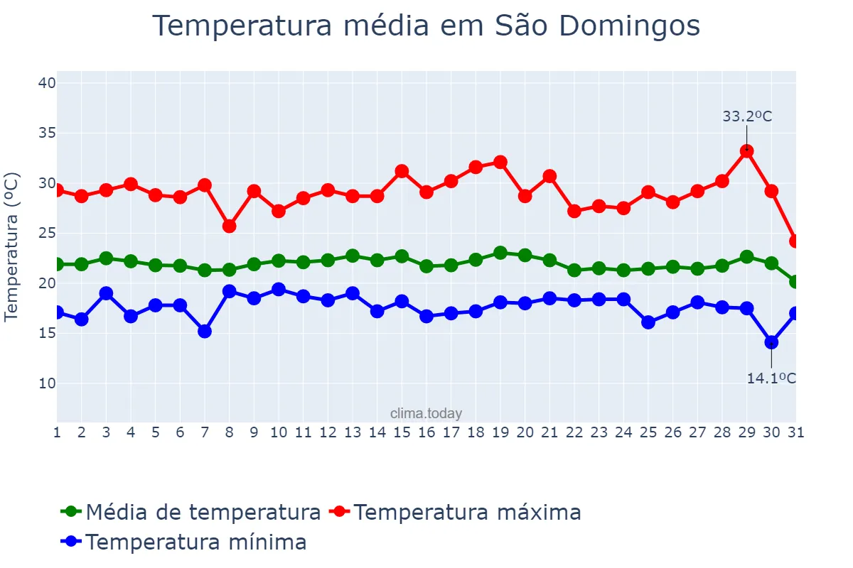 Temperatura em julho em São Domingos, BA, BR