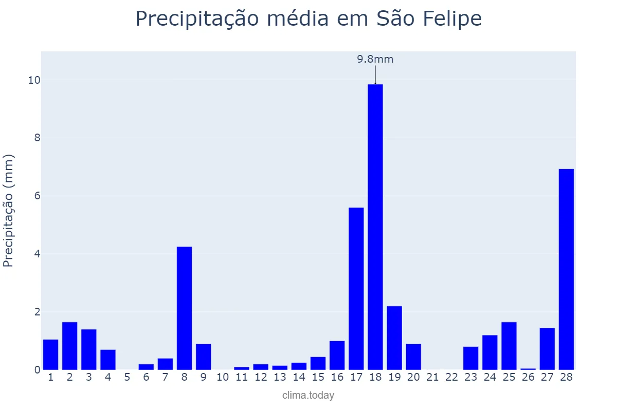 Precipitação em fevereiro em São Felipe, BA, BR