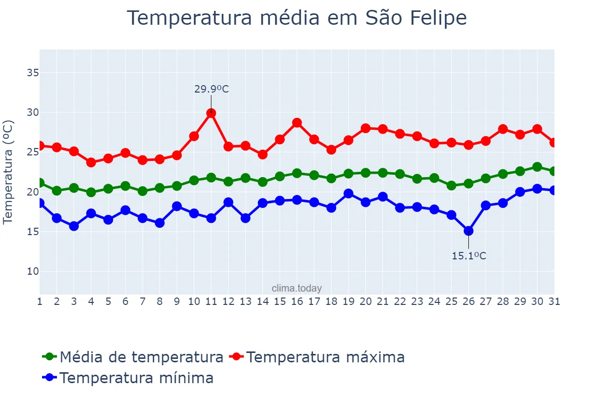 Temperatura em agosto em São Felipe, BA, BR