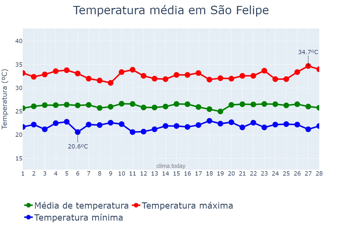 Temperatura em fevereiro em São Felipe, BA, BR