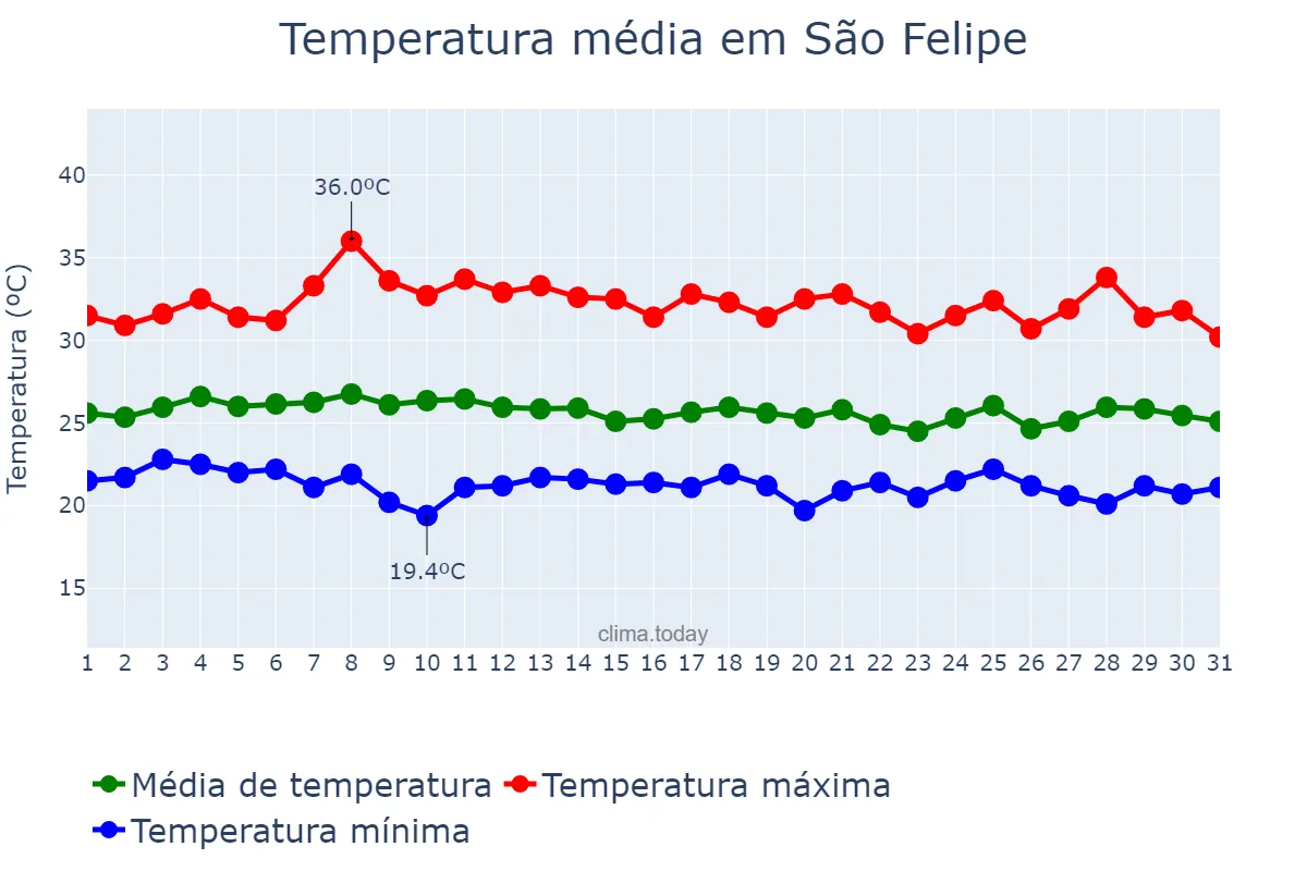 Temperatura em janeiro em São Felipe, BA, BR