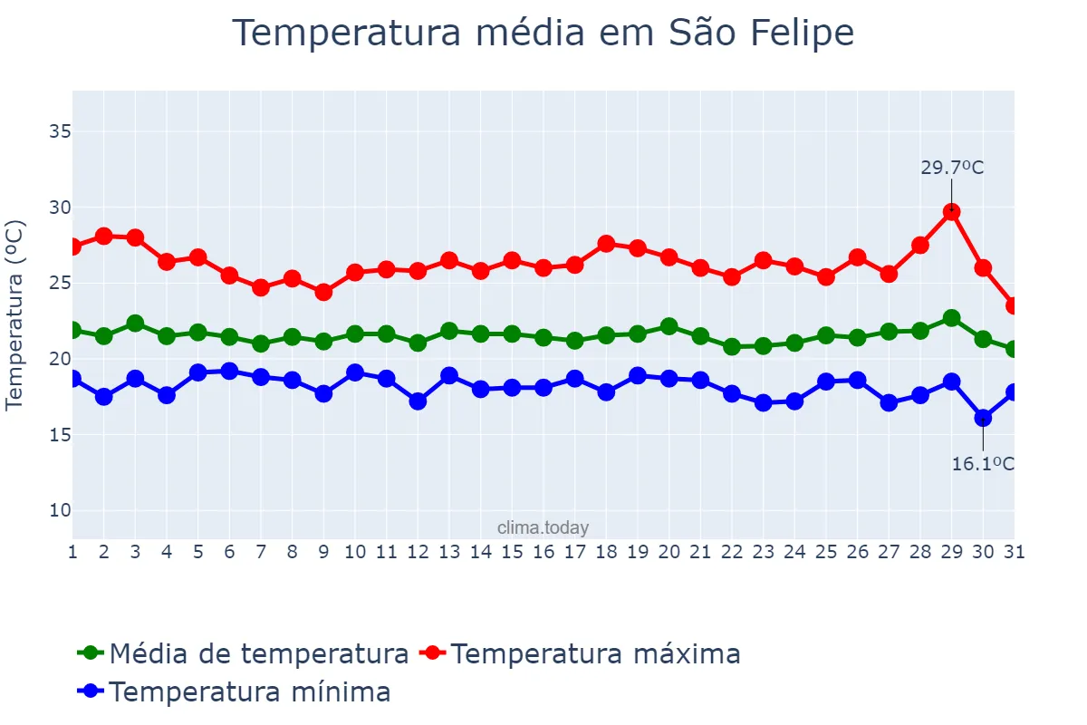 Temperatura em julho em São Felipe, BA, BR