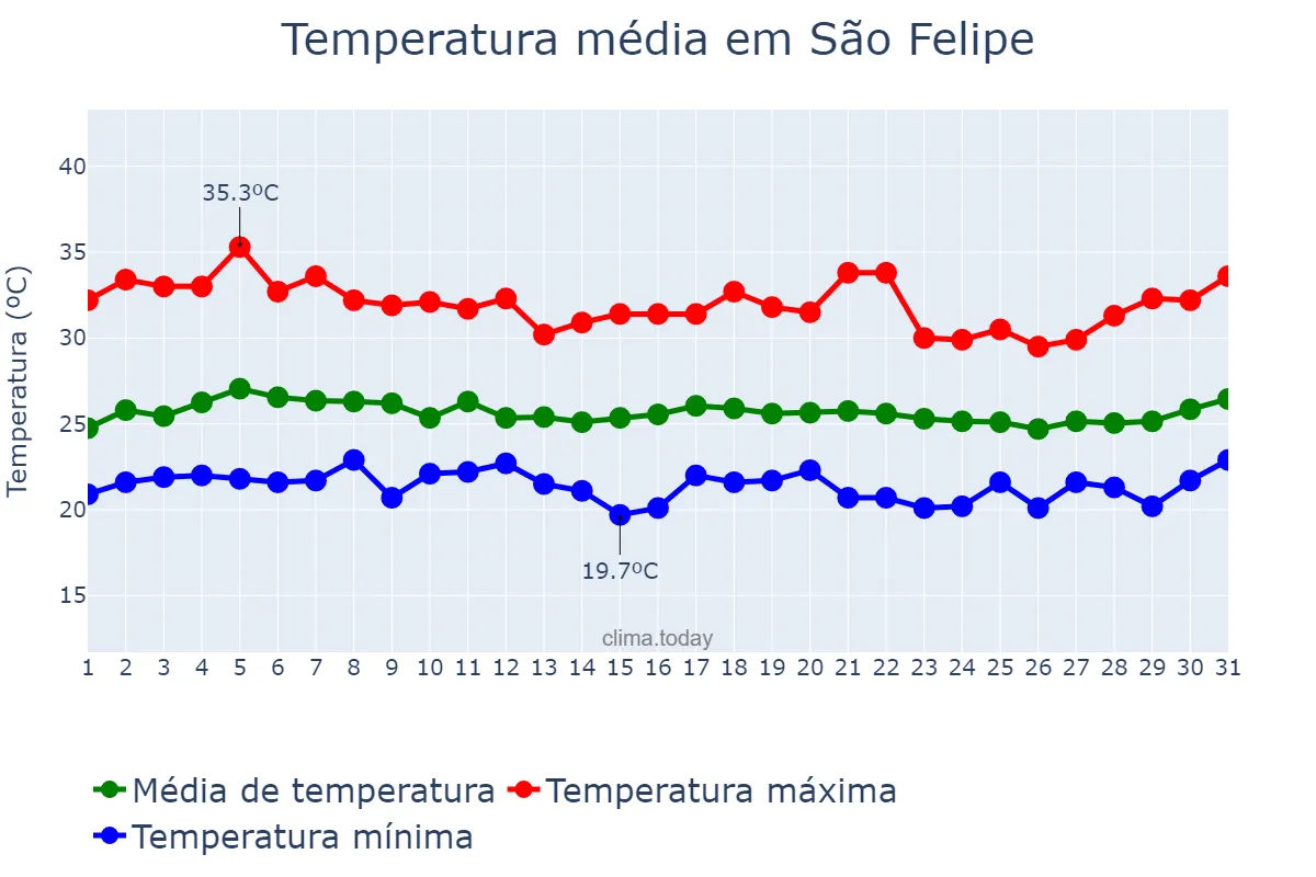 Temperatura em marco em São Felipe, BA, BR