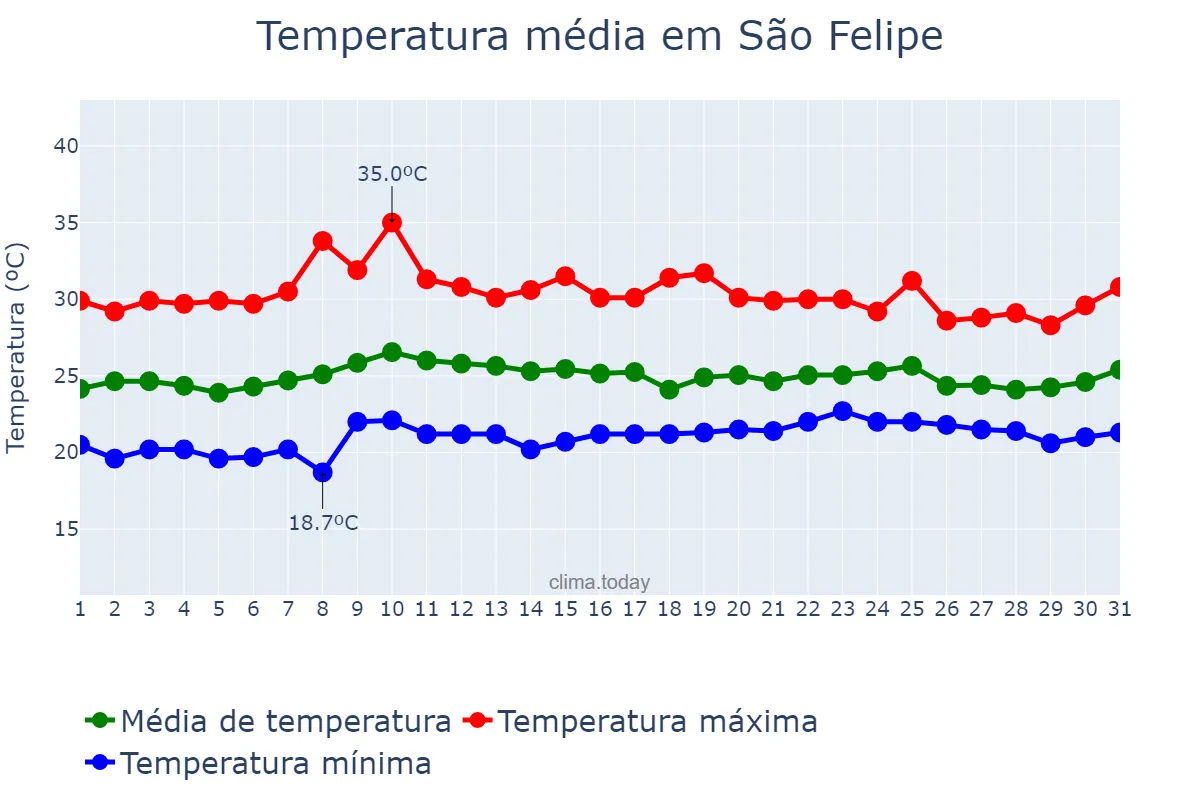 Temperatura em outubro em São Felipe, BA, BR