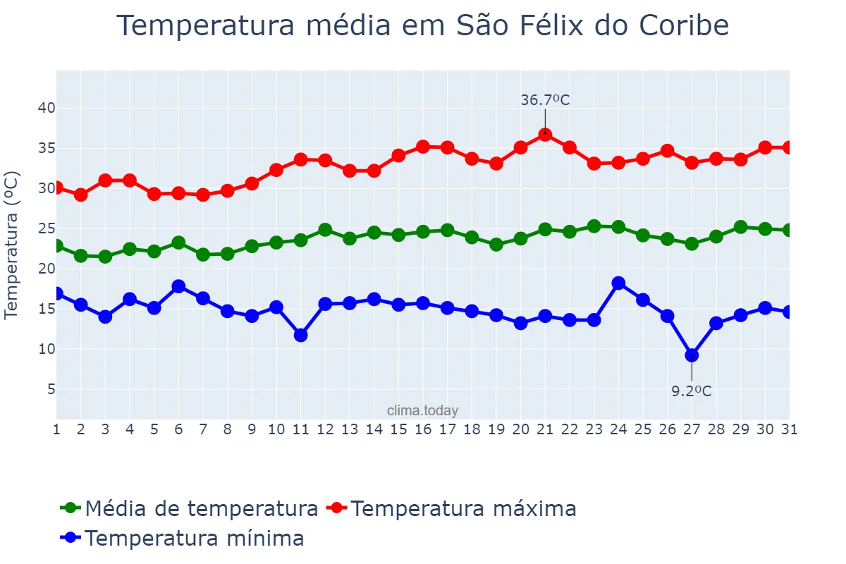 Temperatura em agosto em São Félix do Coribe, BA, BR