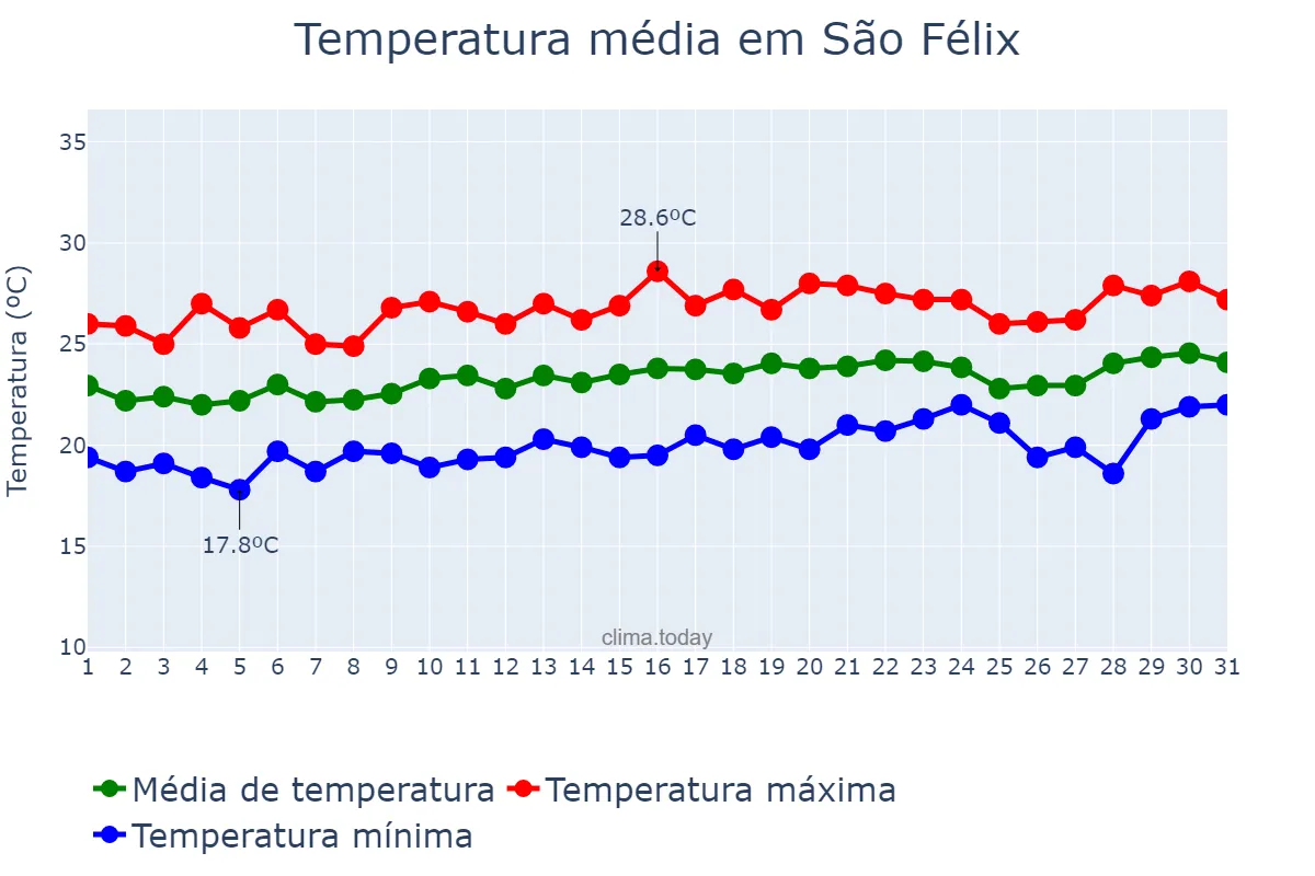 Temperatura em agosto em São Félix, BA, BR