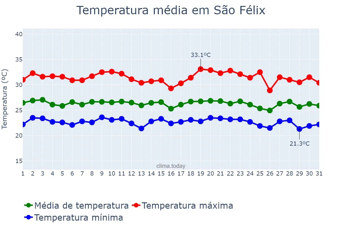 Temperatura em dezembro em São Félix, BA, BR