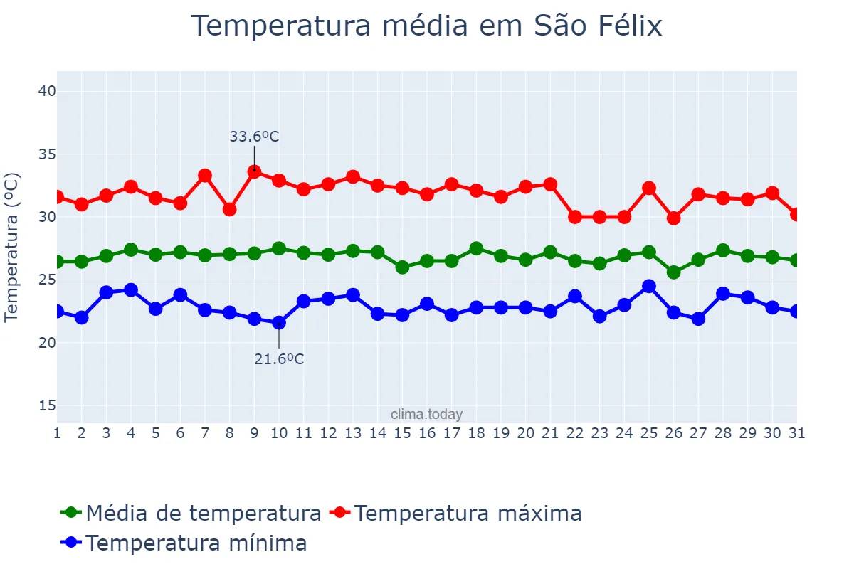 Temperatura em janeiro em São Félix, BA, BR