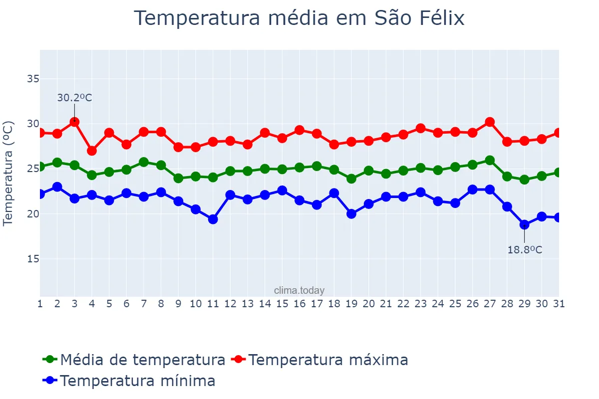 Temperatura em maio em São Félix, BA, BR