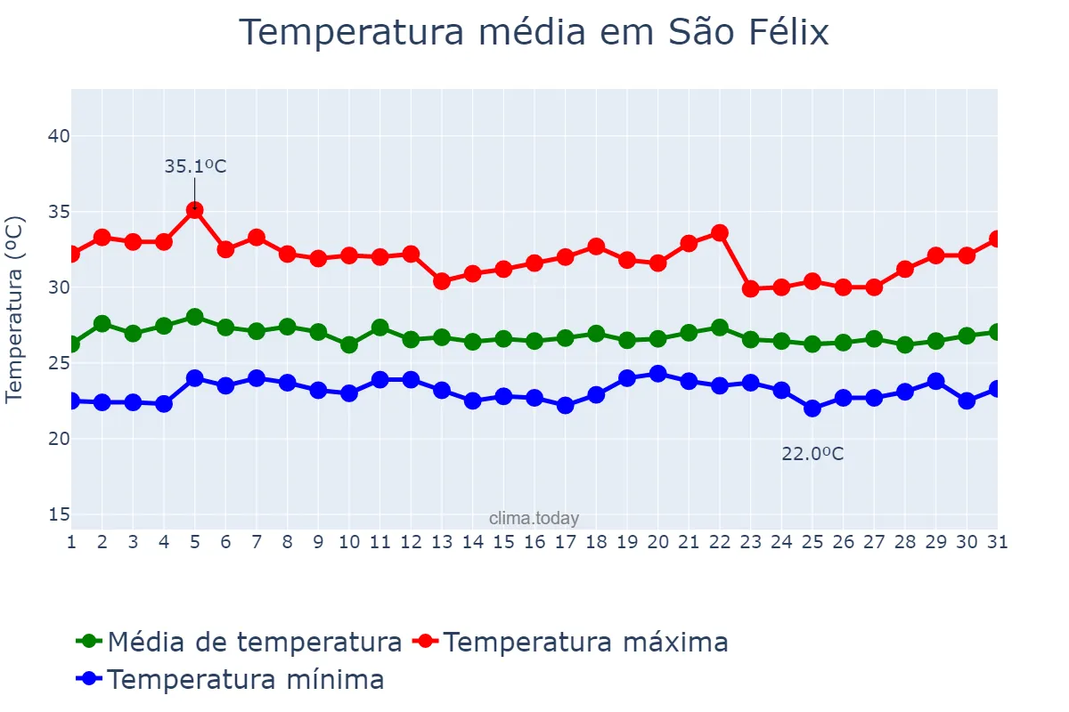 Temperatura em marco em São Félix, BA, BR