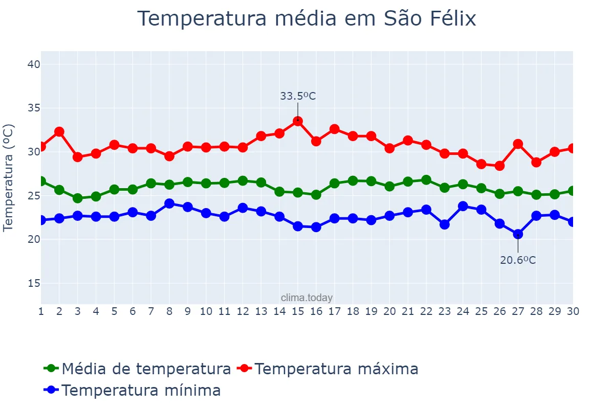 Temperatura em novembro em São Félix, BA, BR
