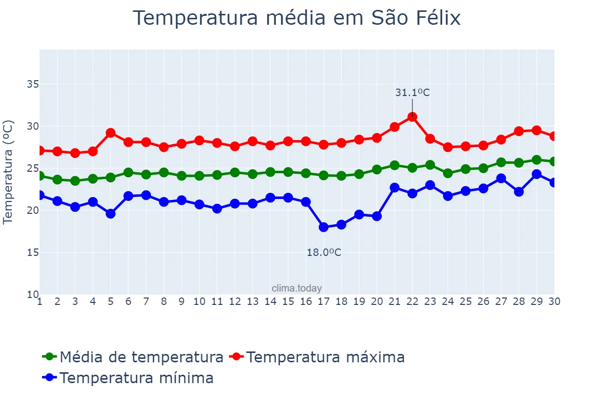 Temperatura em setembro em São Félix, BA, BR