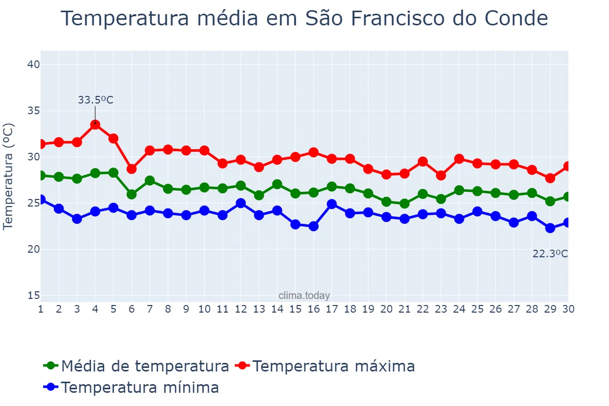 Temperatura em abril em São Francisco do Conde, BA, BR