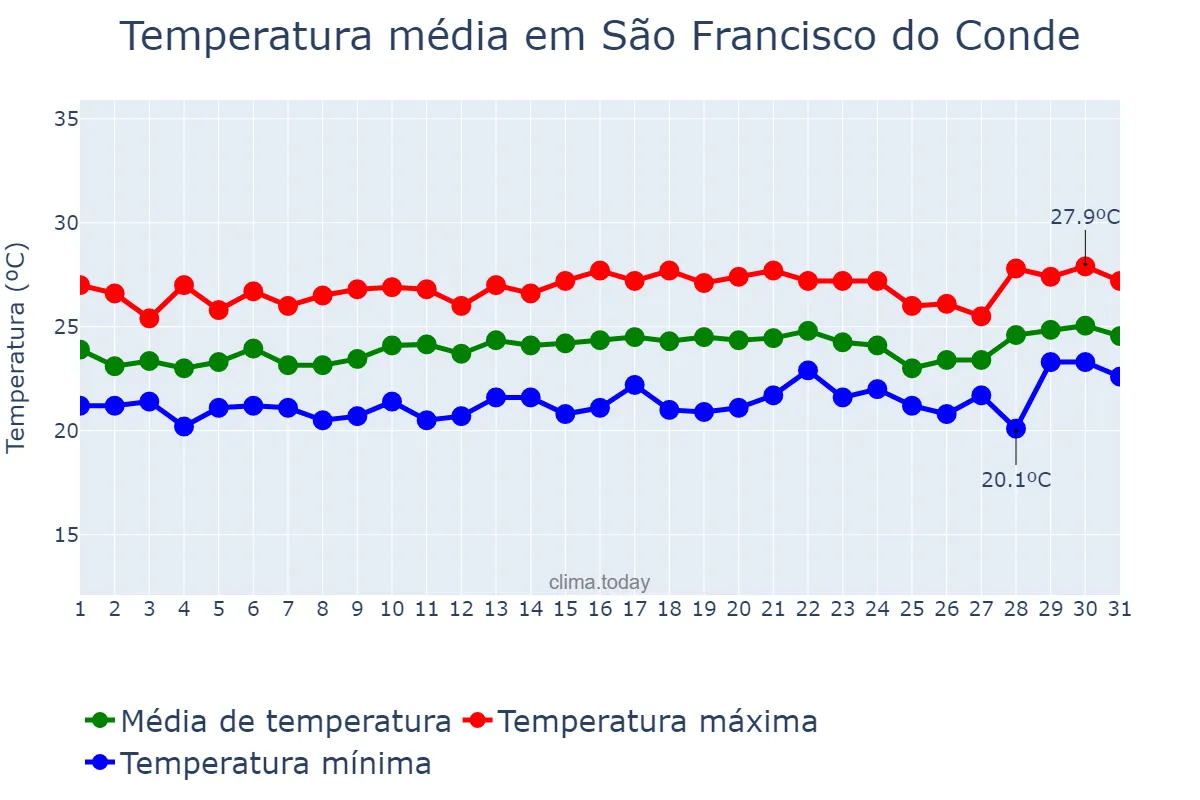 Temperatura em agosto em São Francisco do Conde, BA, BR