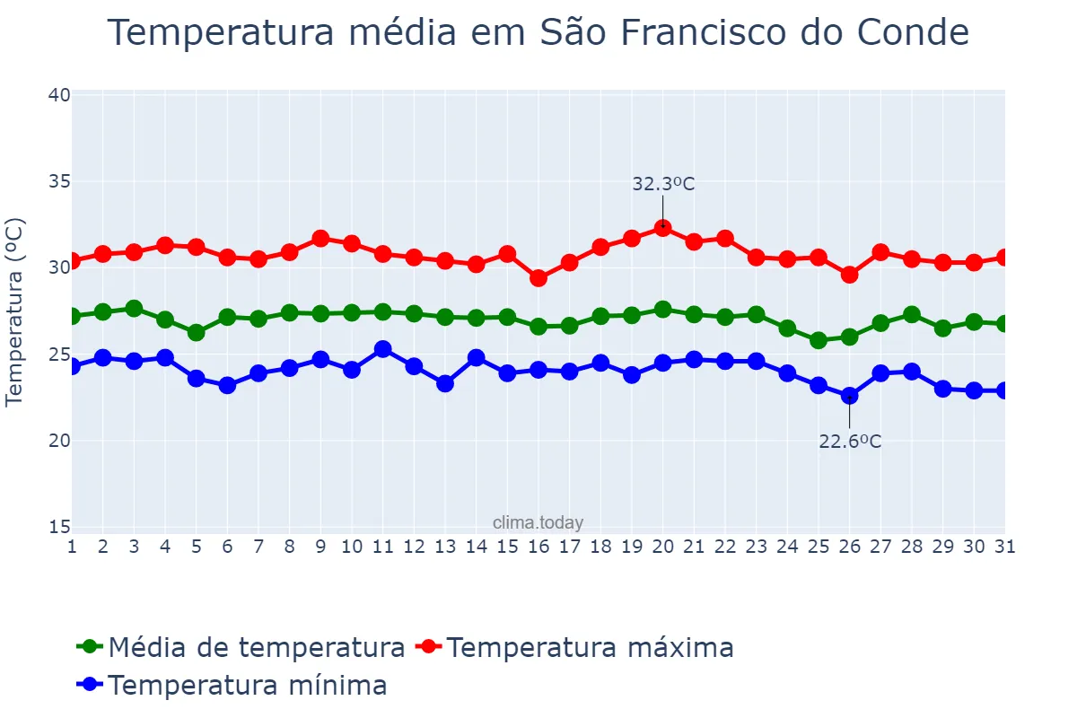 Temperatura em dezembro em São Francisco do Conde, BA, BR