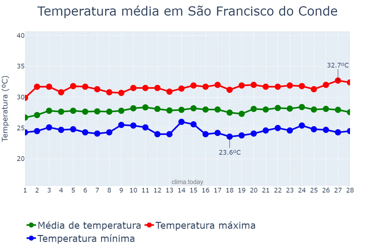 Temperatura em fevereiro em São Francisco do Conde, BA, BR