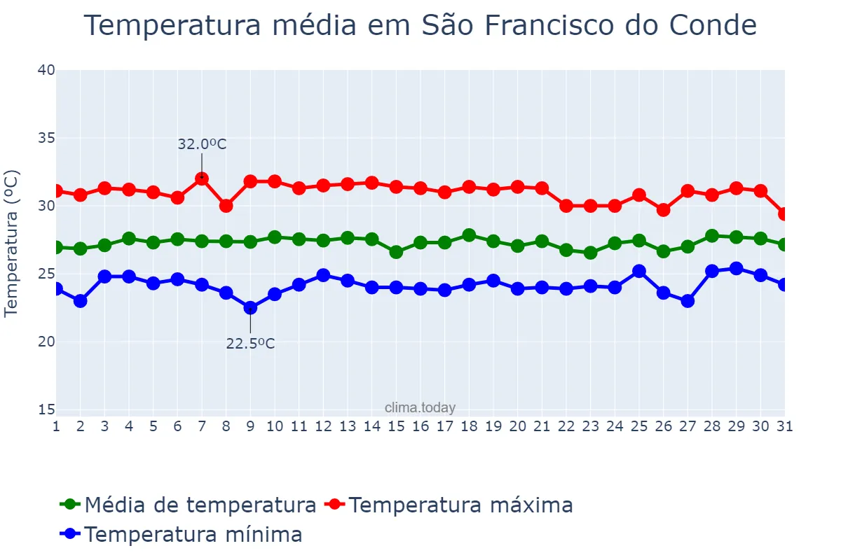 Temperatura em janeiro em São Francisco do Conde, BA, BR