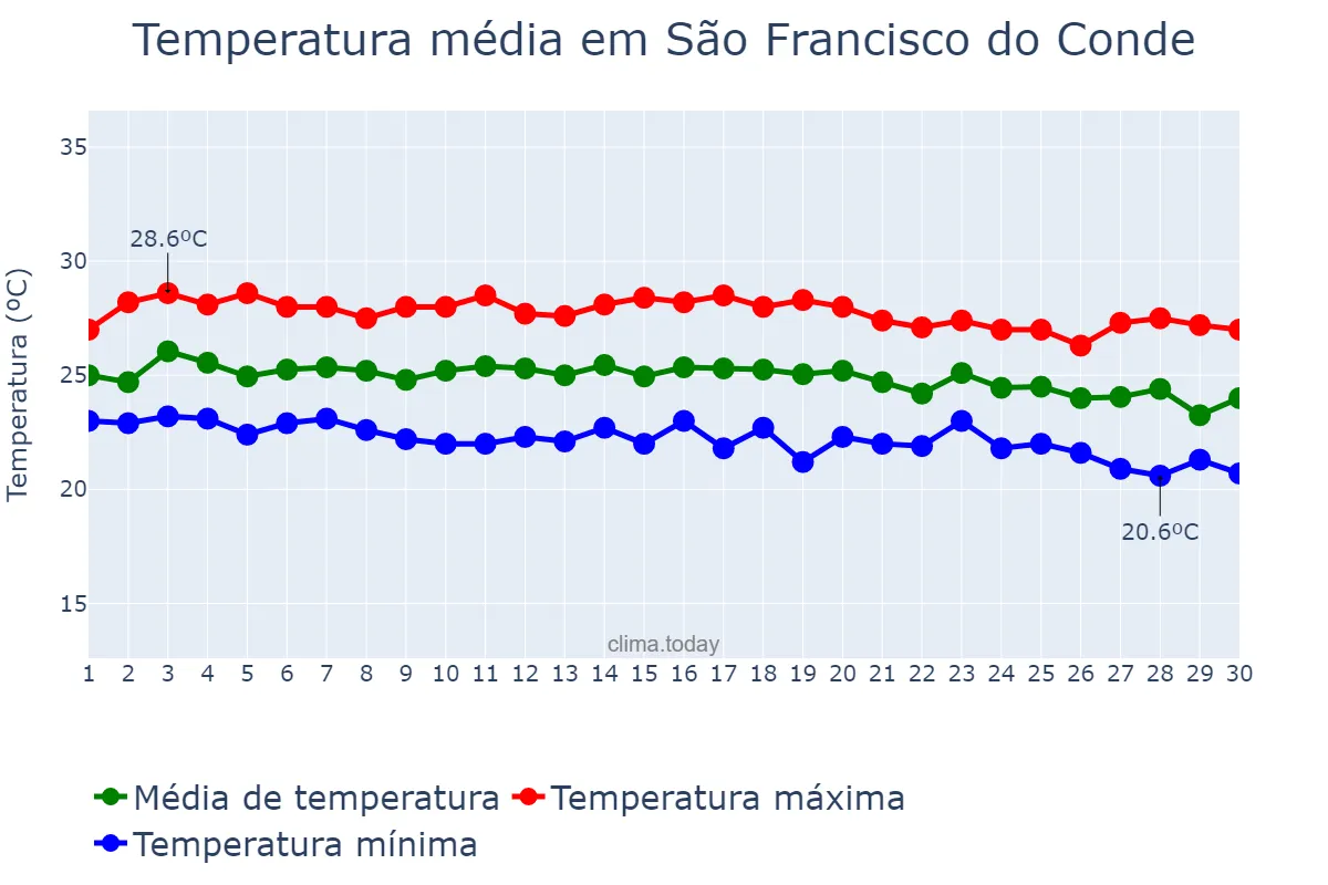 Temperatura em junho em São Francisco do Conde, BA, BR