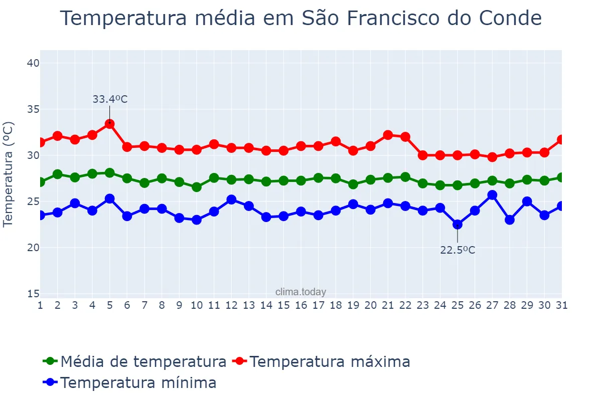 Temperatura em marco em São Francisco do Conde, BA, BR