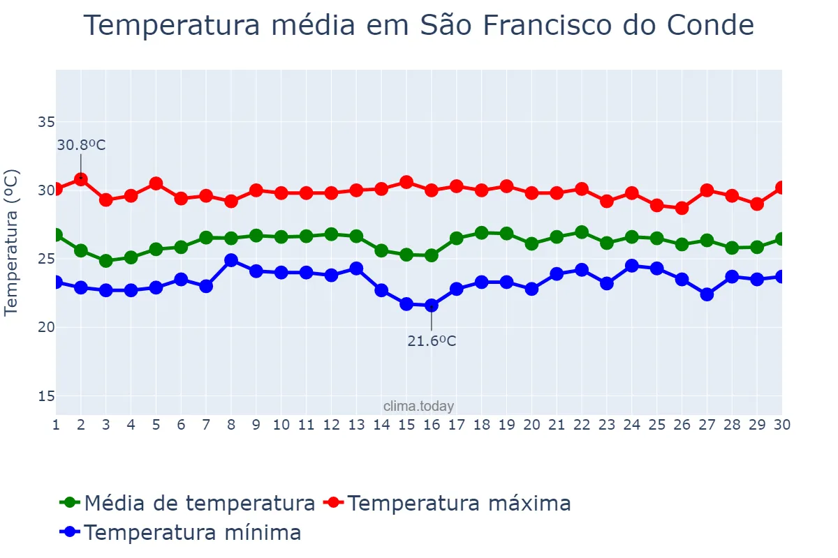 Temperatura em novembro em São Francisco do Conde, BA, BR
