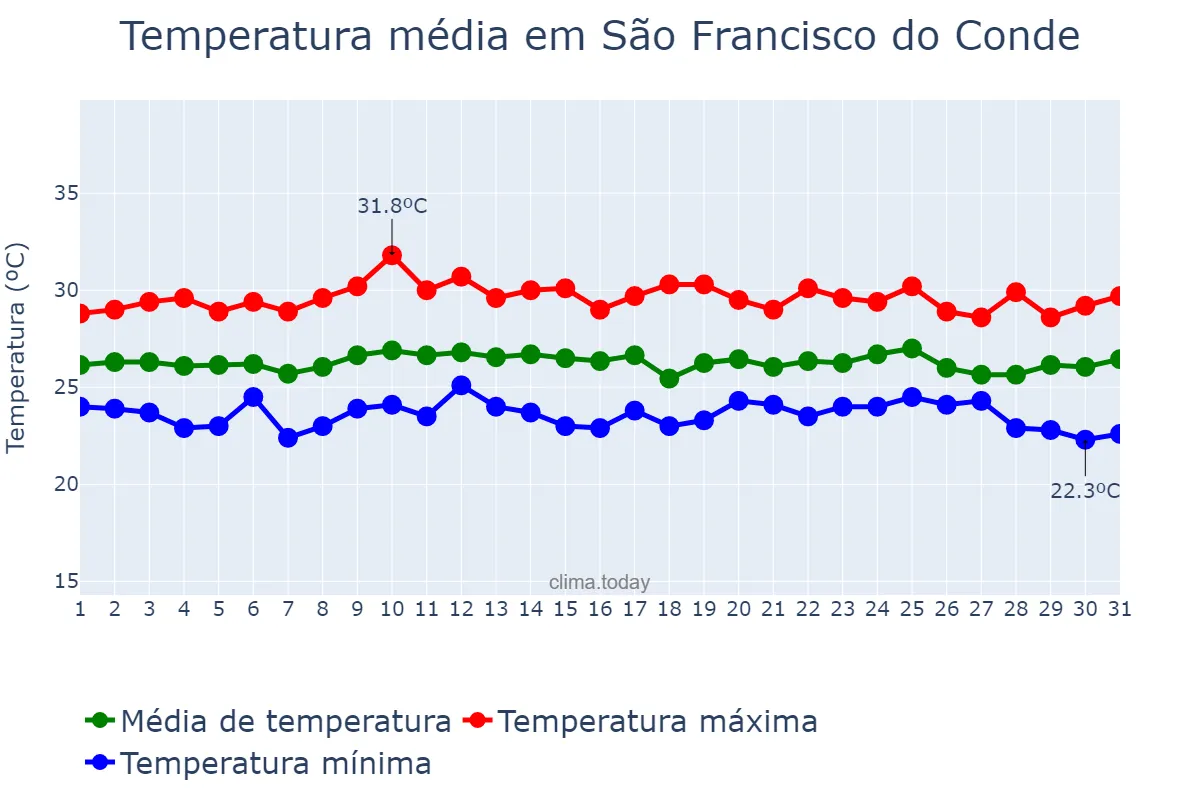 Temperatura em outubro em São Francisco do Conde, BA, BR