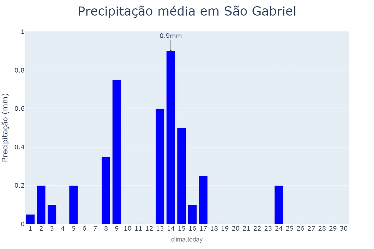 Precipitação em setembro em São Gabriel, BA, BR
