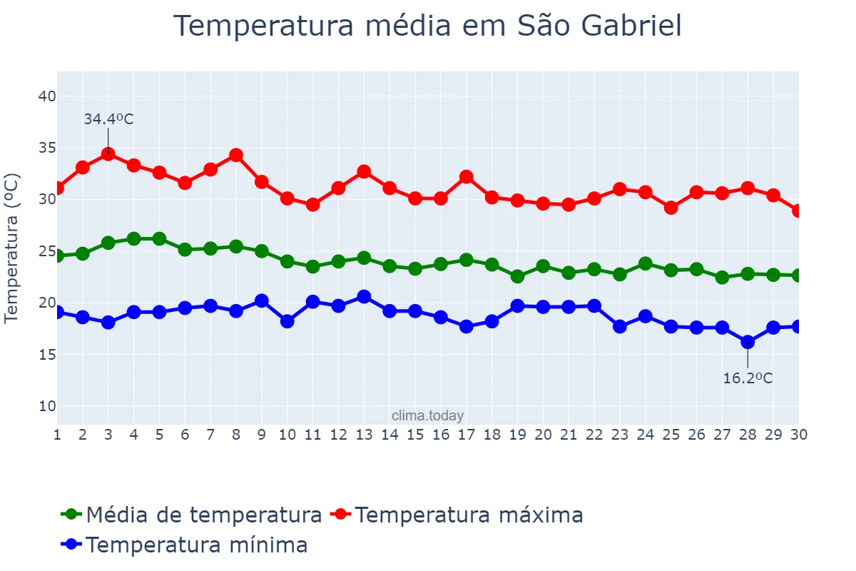Temperatura em abril em São Gabriel, BA, BR