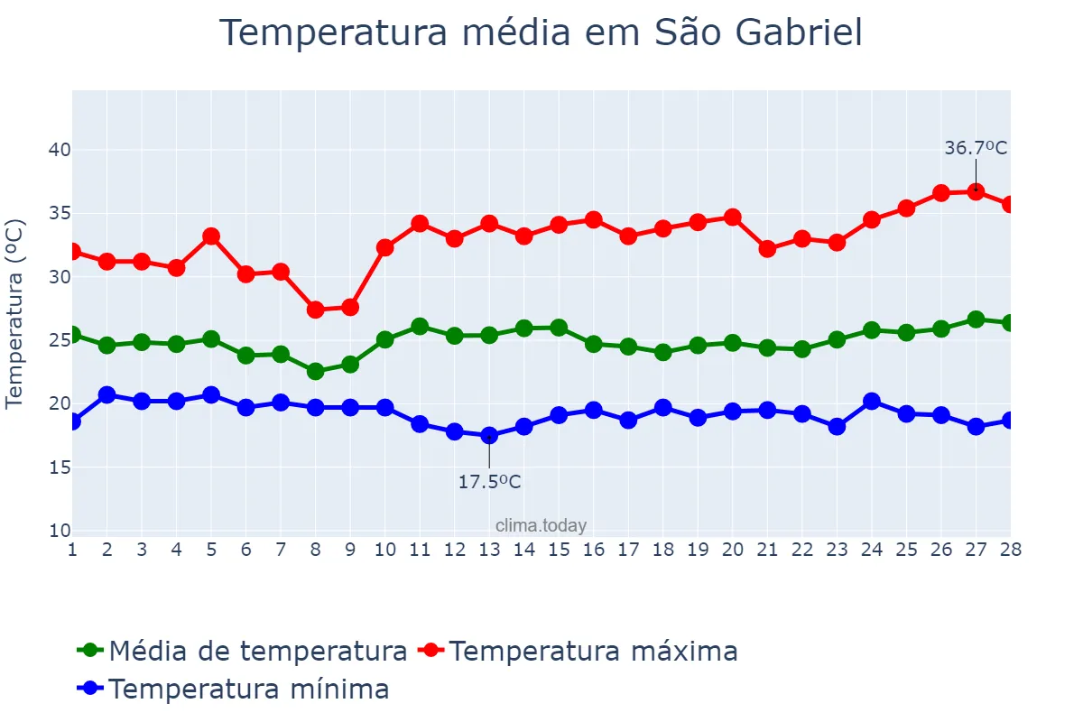 Temperatura em fevereiro em São Gabriel, BA, BR