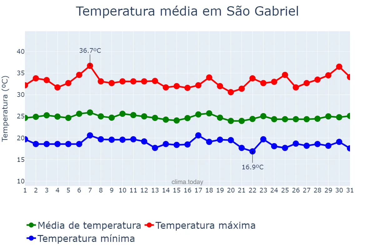 Temperatura em marco em São Gabriel, BA, BR