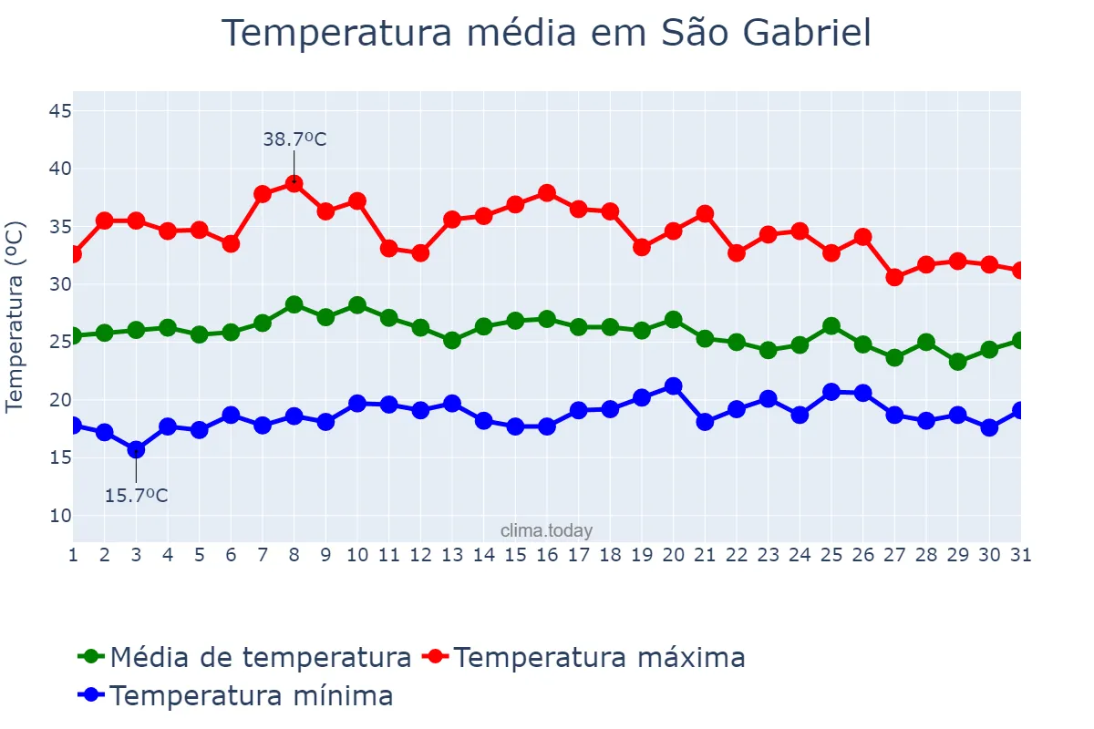 Temperatura em outubro em São Gabriel, BA, BR