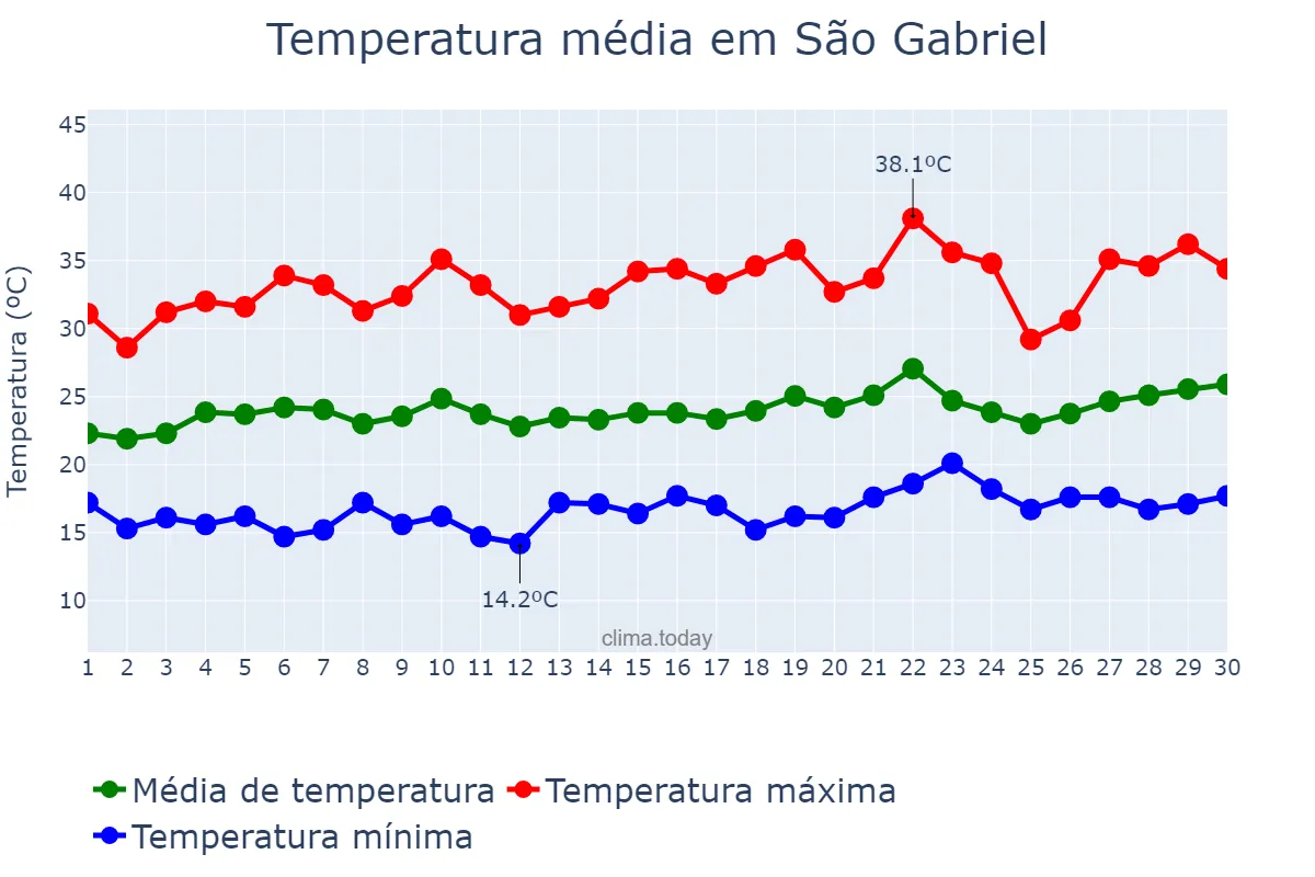 Temperatura em setembro em São Gabriel, BA, BR