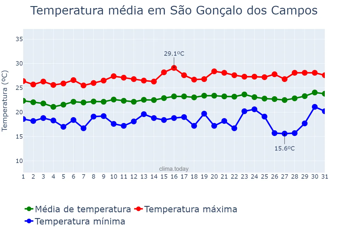 Temperatura em agosto em São Gonçalo dos Campos, BA, BR
