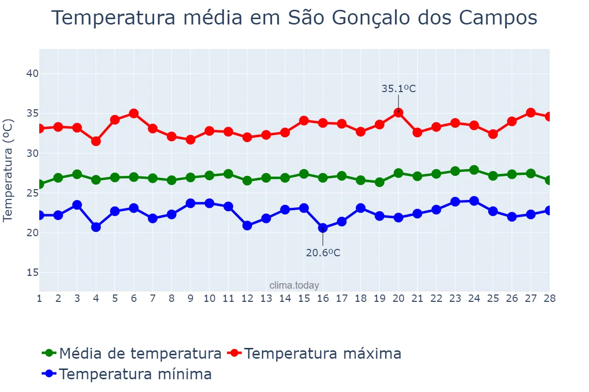 Temperatura em fevereiro em São Gonçalo dos Campos, BA, BR