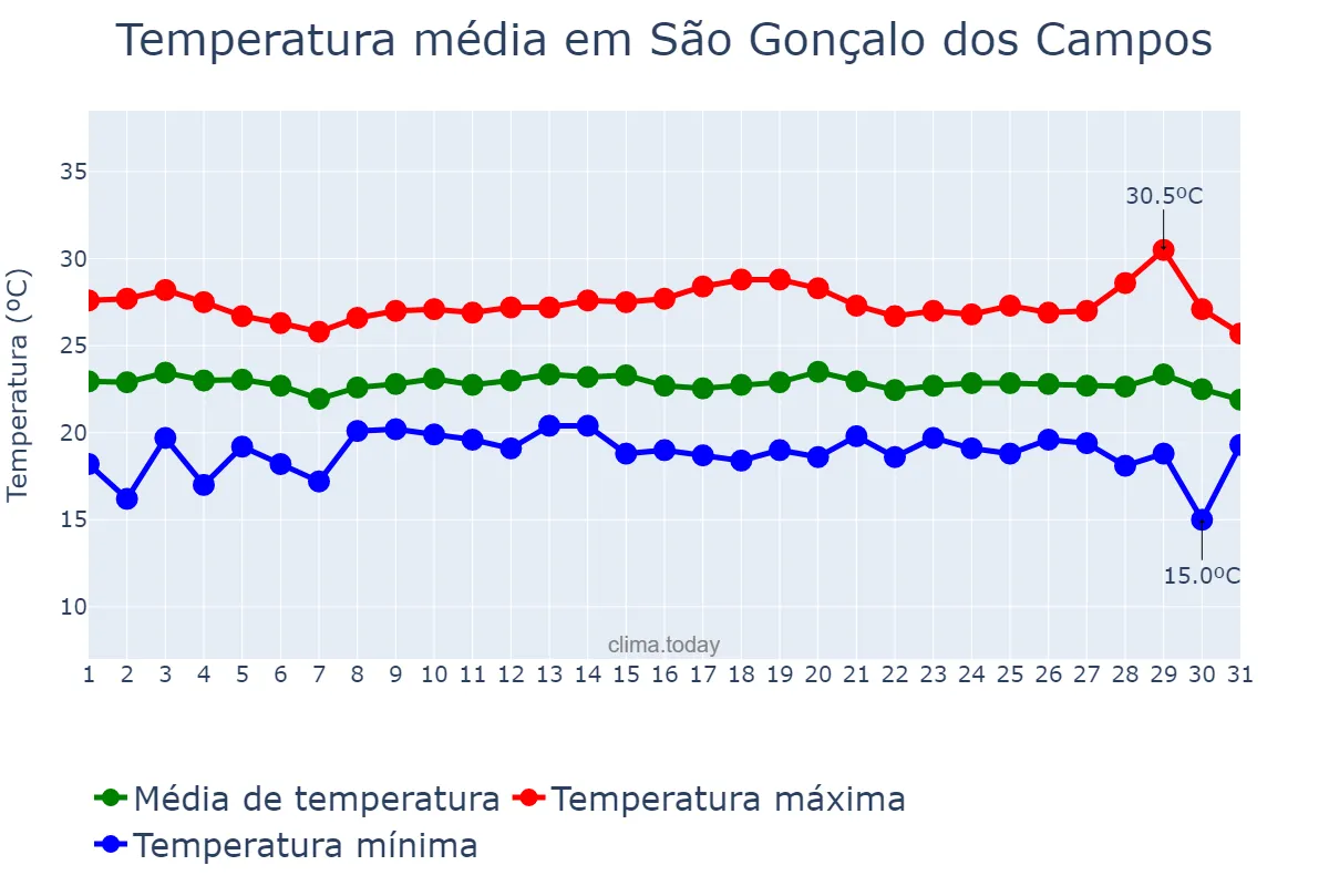Temperatura em julho em São Gonçalo dos Campos, BA, BR